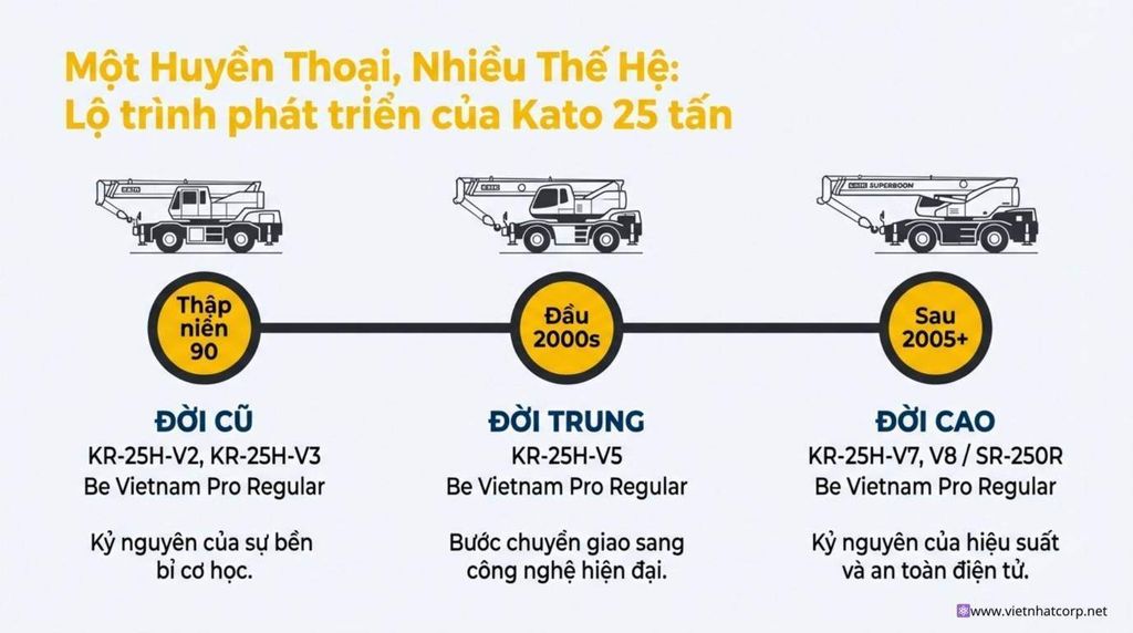 Tổng quan các đời xe cẩu Kato 25 Tấn: Sơ đồ lộ trình phát triển của các dòng xe cẩu Kato 25 tấn từ thập niên 90 đến nay, minh họa sự tiến hóa về công nghệ và thiết kế.