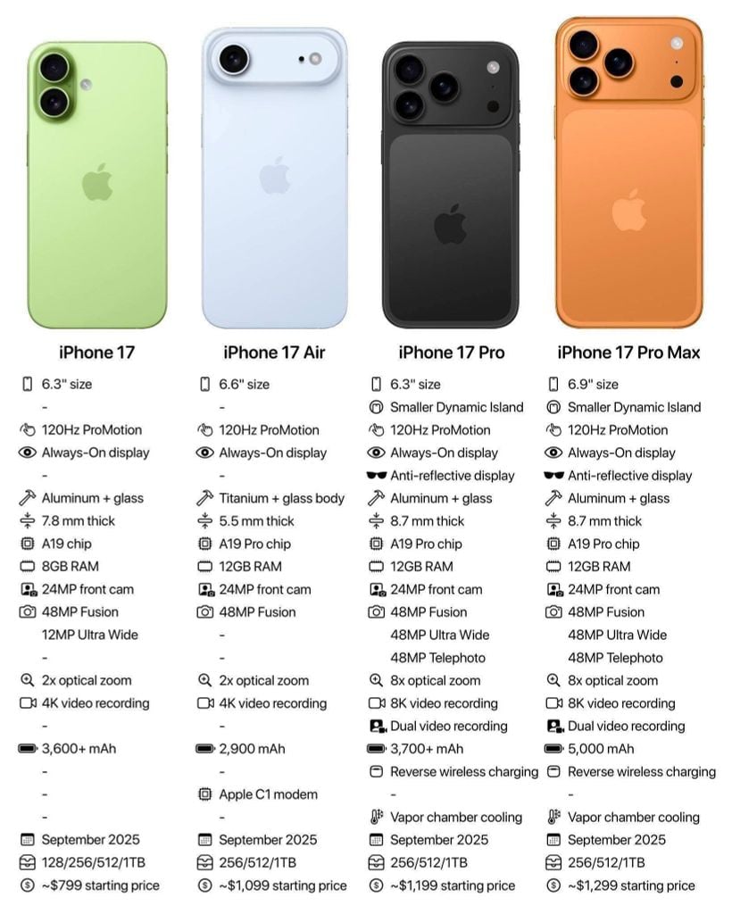 [Chính thức] Apple trình làng iPhone 17, iPhone 17 Air và iPhone 17 Pro/Pro Max: Thiết kế mới, màu cam gây sốt và nâng cấp camera mạnh mẽ