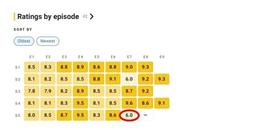 Stranger Things 5 Volume 2 Netflix gây tranh cãi với điểm số thấp và phản ứng tiêu cực từ khán giả