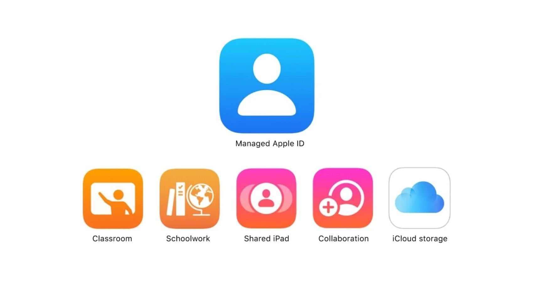 Manager Apple ID trong doanh nghiệp