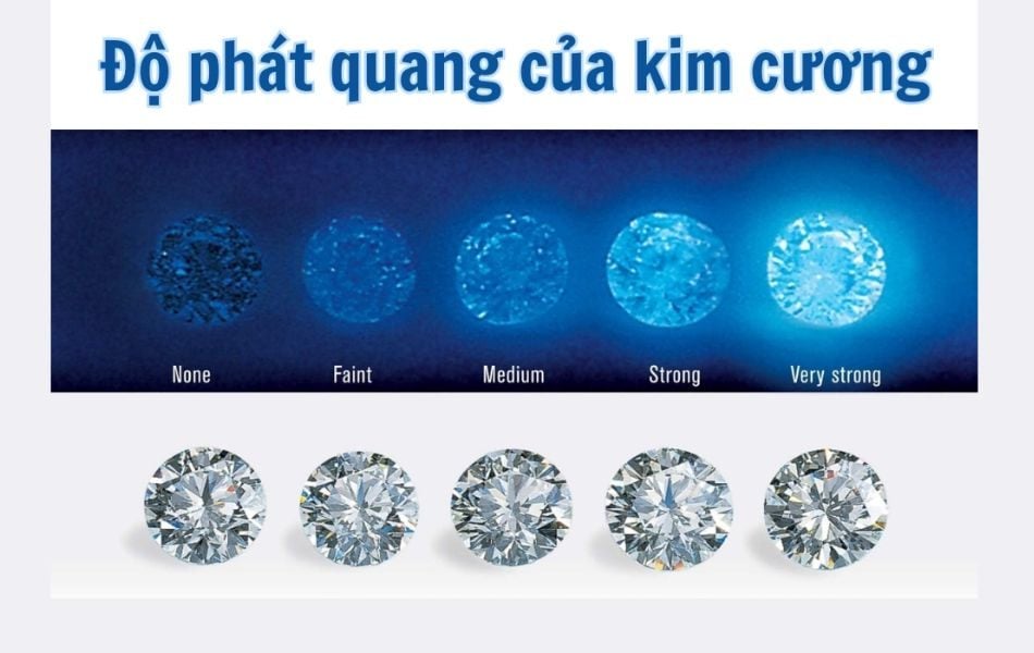 Diamond fluorescence is a factor reflecting the light interaction tendency of each stone