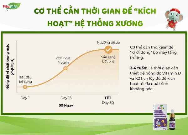 cơ thể cần thời gian để hấp thu vitamin D3