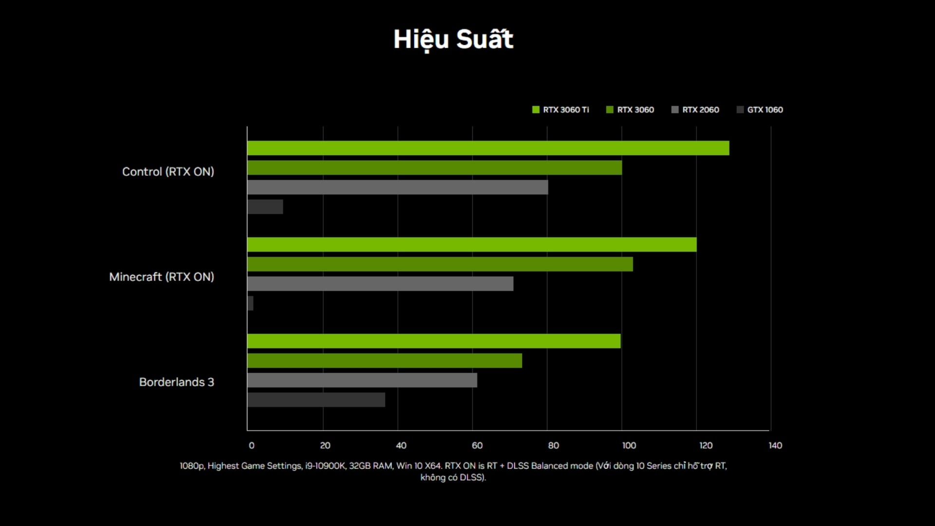 Bảng so sánh hiệu suất của dòng card RTX 3060 với RTX 3060 Ti và các dòng card thấp hơn
