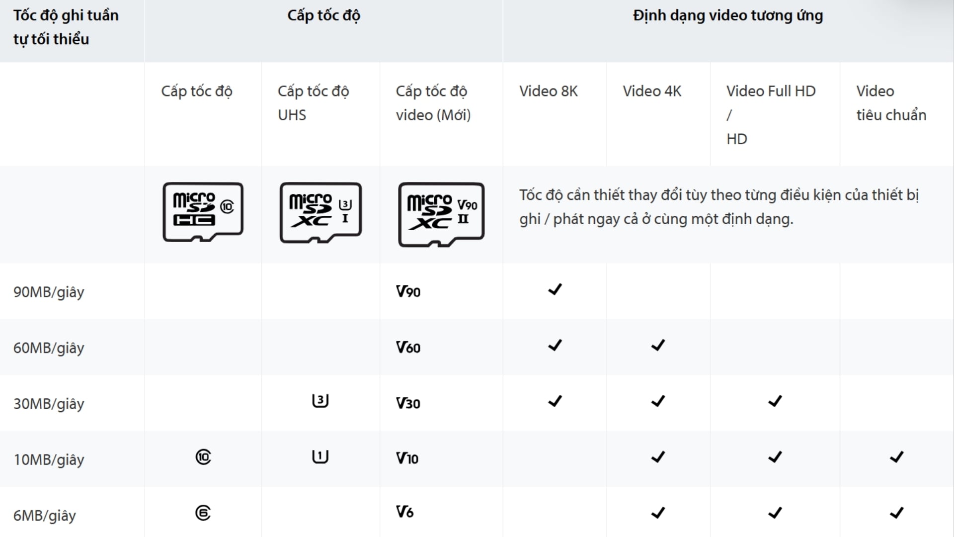 Thẻ nhớ camera&nbsp;khác gì thẻ nhớ điện thoại - Về tốc độ đọc & ghi