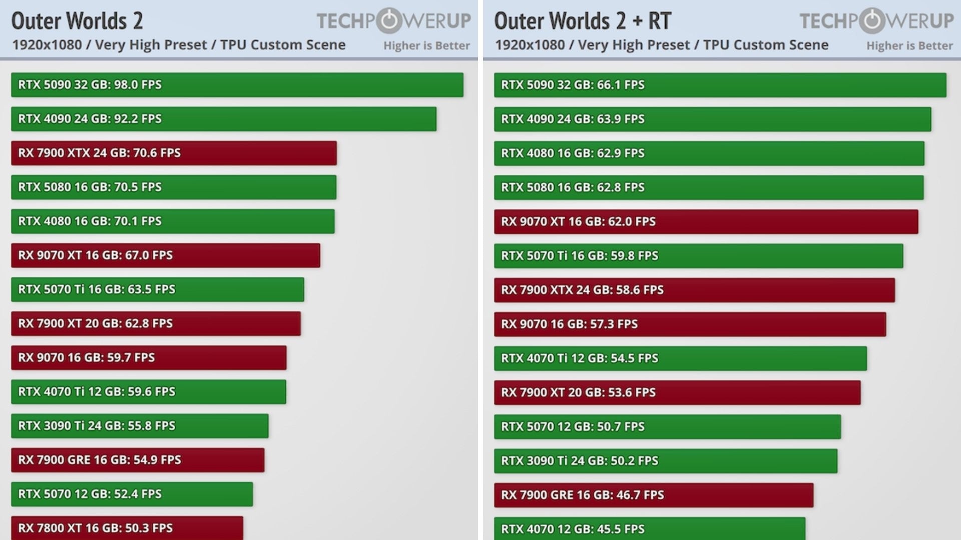 Chơi game The Outer Worlds 2 - Benchmark Hiệu Năng GPU 1080p