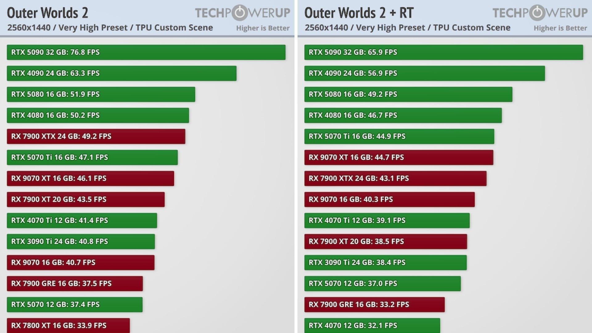 Chơi game The Outer Worlds 2 - Benchmark Hiệu Năng GPU 1440p