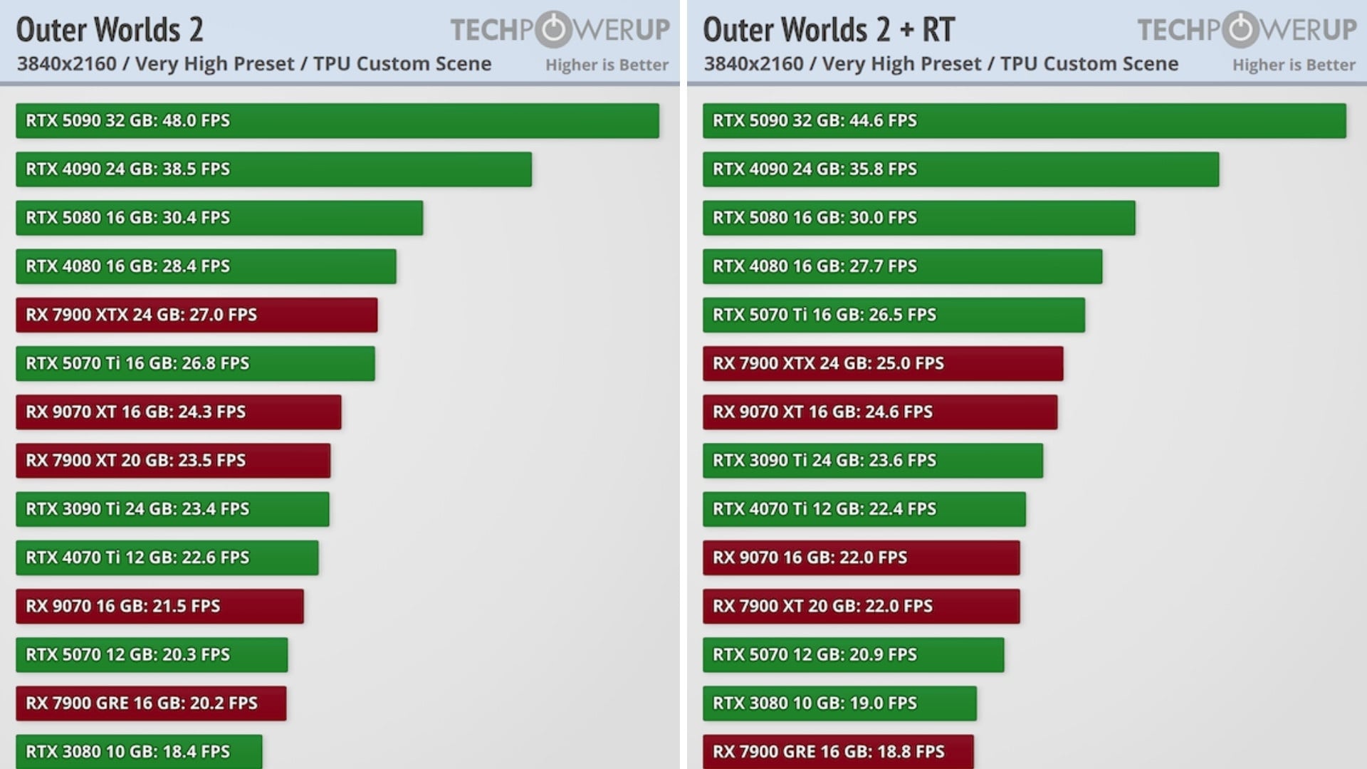 Chơi game The Outer Worlds 2 - Benchmark Hiệu Năng GPU 4K