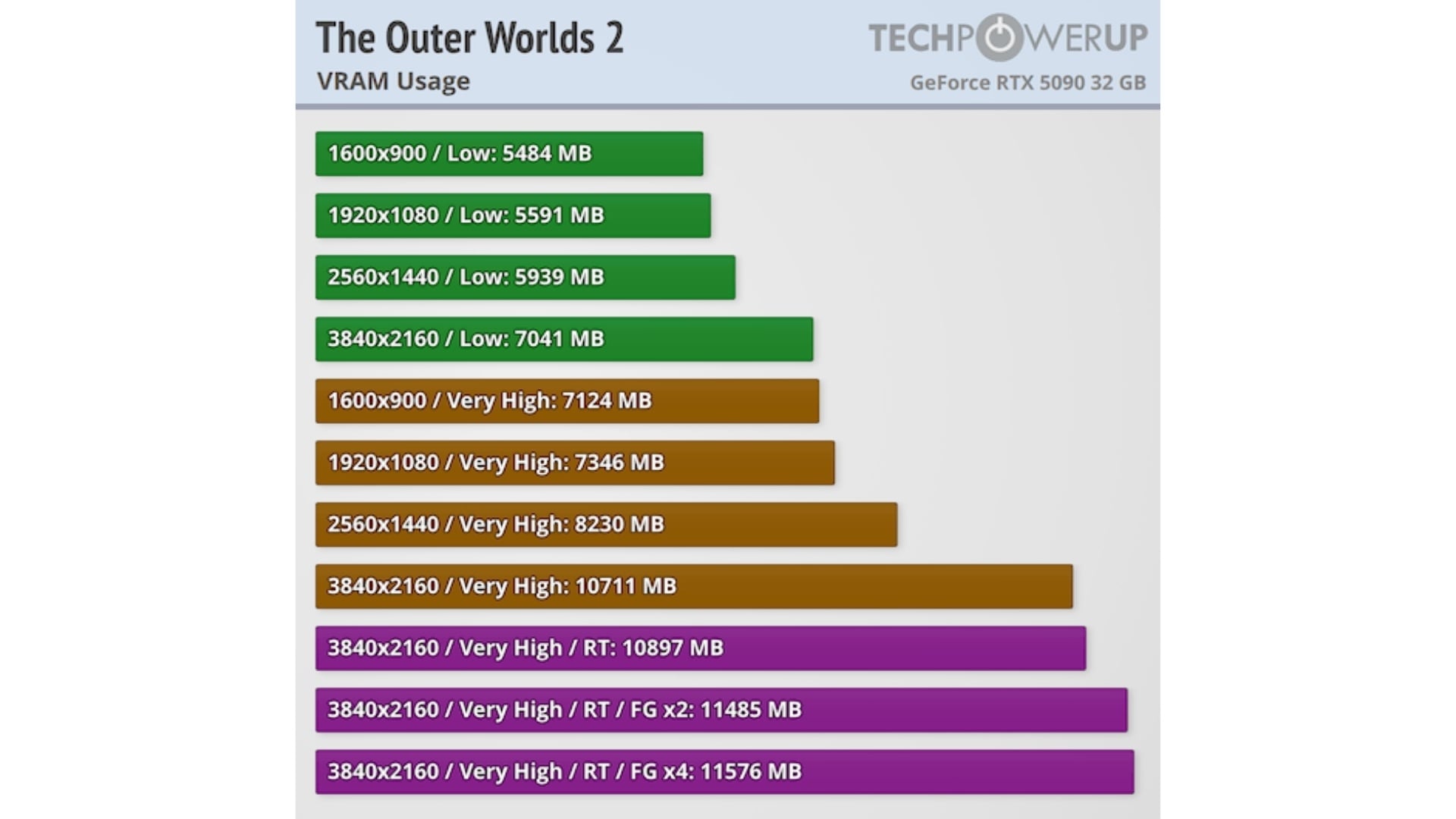Chơi game The Outer Worlds 2 - Mức Sử Dụng VRAM