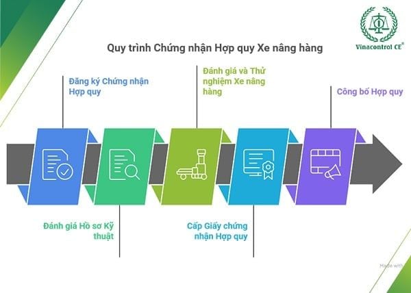 Chi tiết 05 bước chứng nhận hợp quy xe nâng hàng