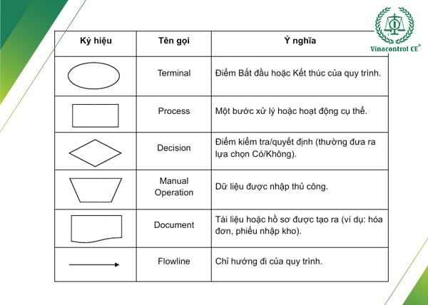 Các ký hiệu thường dùng khi vẽ lưu đồ quy trình theo ISO