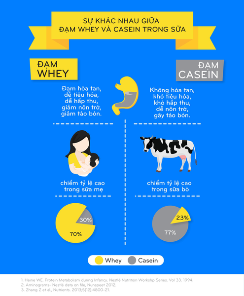 Phan biet dam Casein va dam Whey