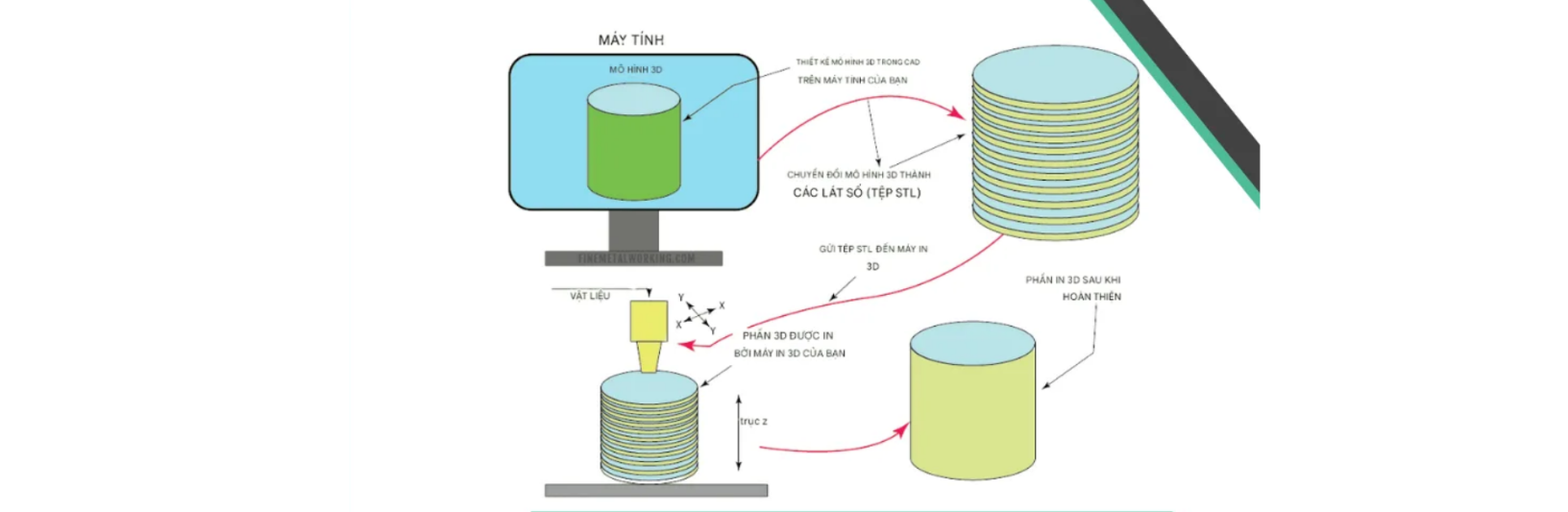 Additive Manufacturing là gì? Các công nghệ và ứng dụng phổ biến