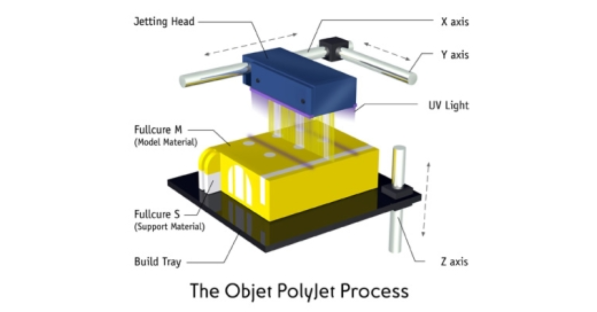 Công nghệ PolyJet là gì? Nguyên lý, vật liệu và ứng dụng in 3D