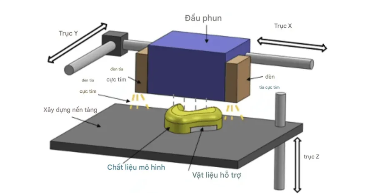 Công nghệ PolyJet là gì? Nguyên lý, vật liệu và ứng dụng in 3D