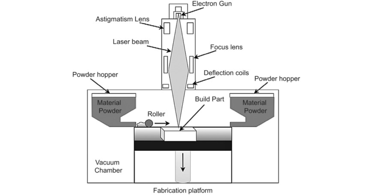 Phương pháp công nghệ in 3D kim loại phổ biến, nổi bật hiện nay