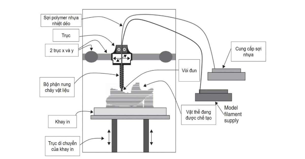 Hotend là gì? Nguyên lý, cấu tạo và các lỗi phổ biến trong in 3D
