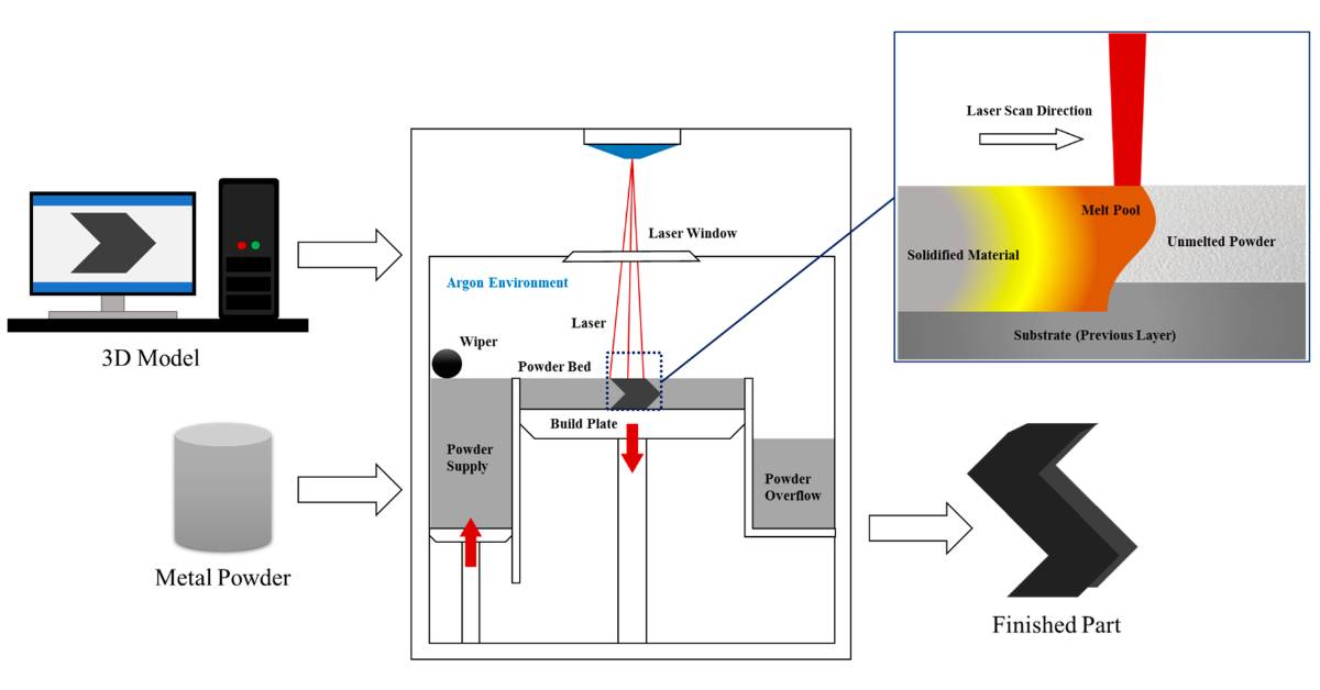Phương pháp công nghệ in 3D kim loại phổ biến, nổi bật hiện nay