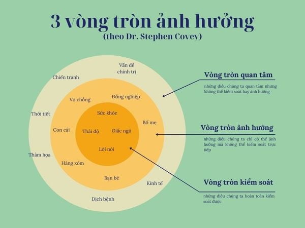 3 vòng tròn kiểm soát