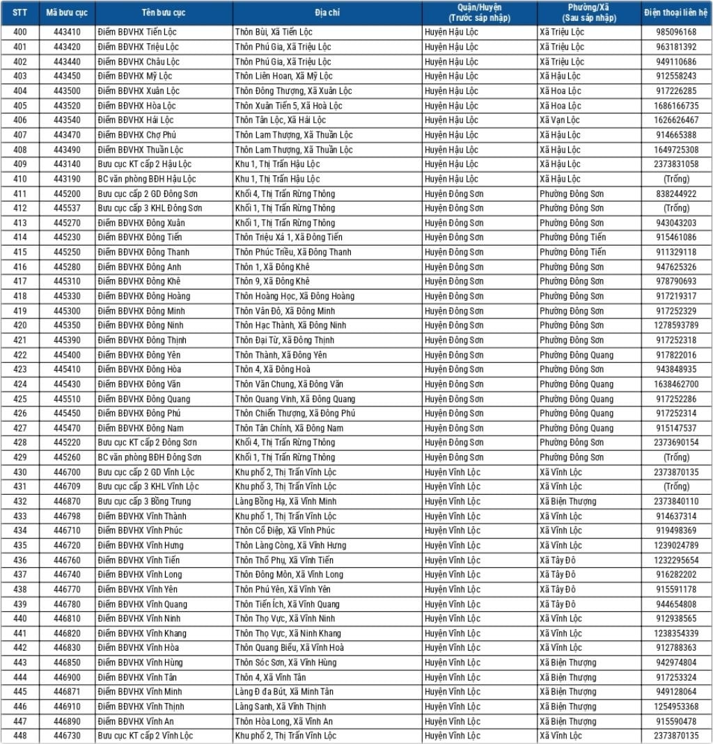 Địa chỉ bưu điện tỉnh Thanh Hóa 1