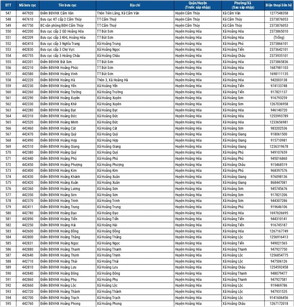 Địa chỉ bưu điện tỉnh Thanh Hóa 4
