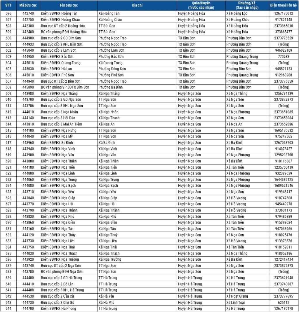 Địa chỉ bưu điện tỉnh Thanh Hóa 5