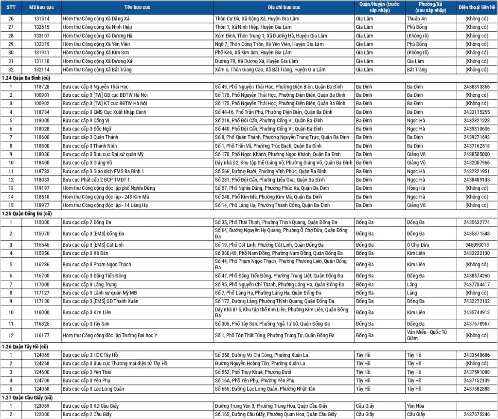 Địa chỉ bưu điện Hà Nội 10