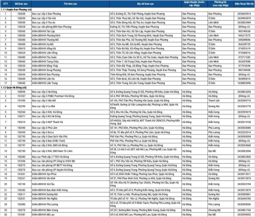 Địa chỉ bưu điện Hà Nội 1