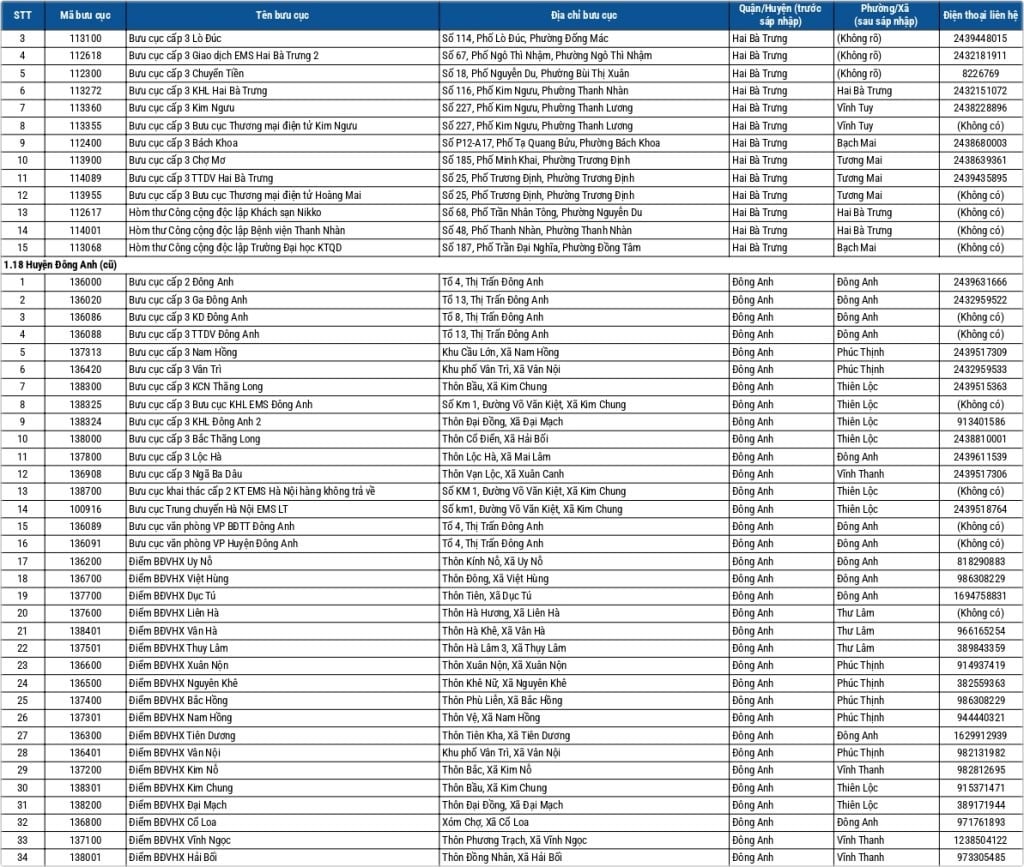 Địa chỉ bưu điện Hà Nội 5