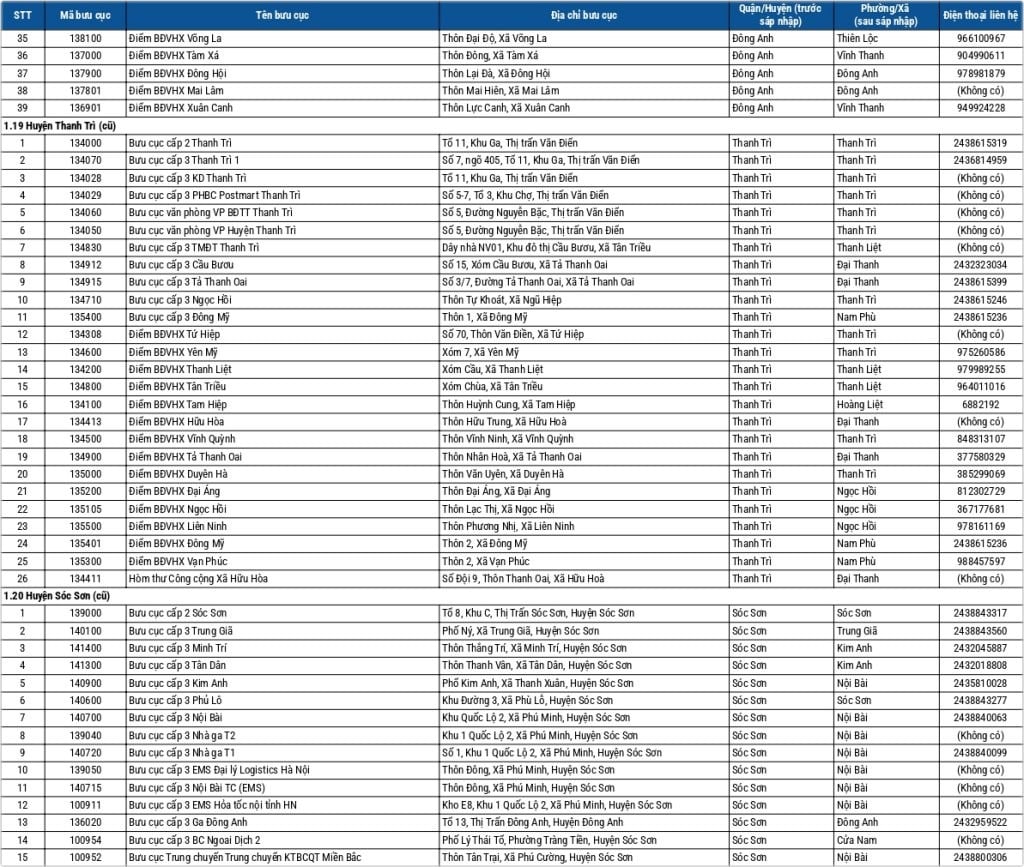 Địa chỉ bưu điện Hà Nội 6
