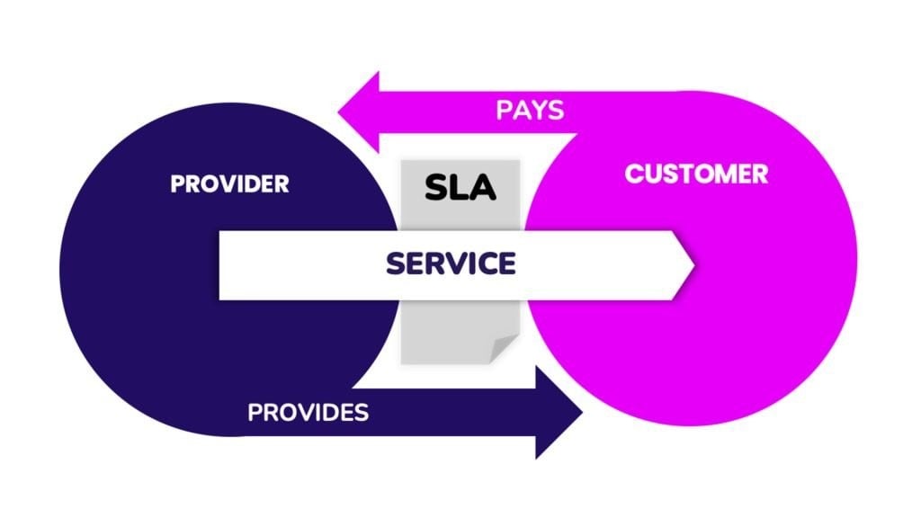 Chỉ số SLA gồm tỷ lệ lỗi, thời gian phản hồi, tỷ lệ sẵn sàng…