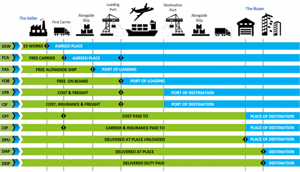 Thuật ngữ logistics về Incoterms