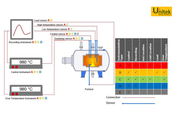 unitek thiết bị AMS 2750