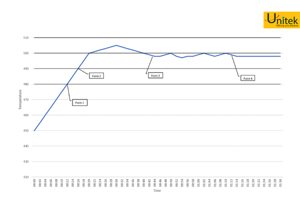 unitek quy trình khảo sát độ đồng nhất nhiệt độ