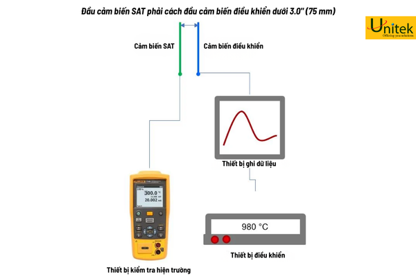 unitek Kiểm tra độ chính xác hệ thống sat