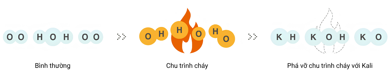Công nghệ chữa cháy bằng khí dung an toàn với con người