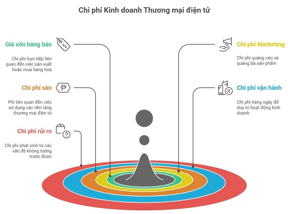 Chi-ohi-trong-kinh-doanh-san-thuong-mai-dien-tu-EC-Sharing