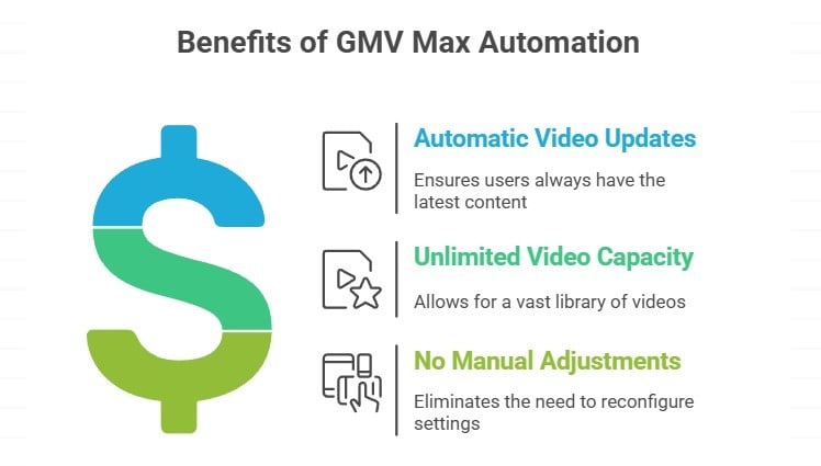 chay-gmv-max-tiktok-tu-dong-hieu-qua-EC-Sharing