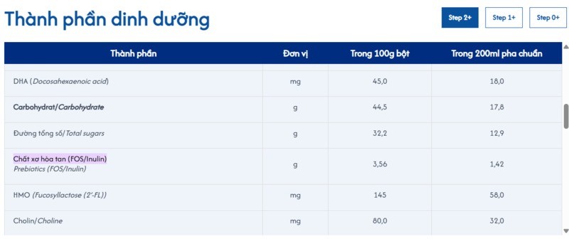 Hàm lượng chất xơ hòa tan FOS/Inulin đạt mức dồi dào 3,56g/100g