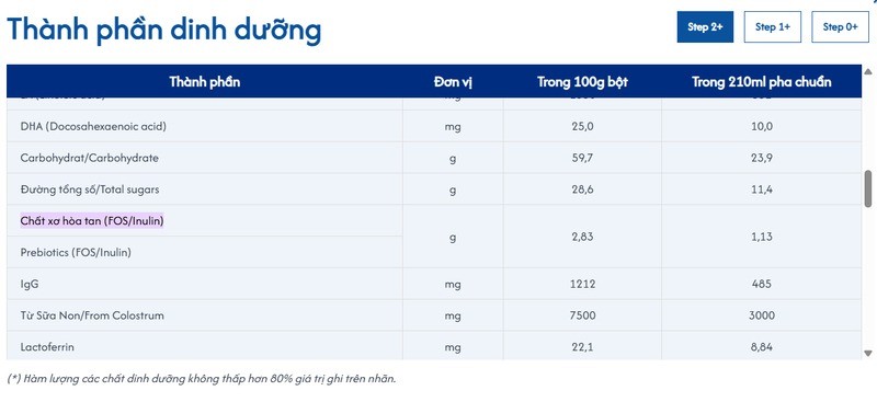 Hàm lượng chất xơ hòa tan FOS/Inulin đạt mức 2,83g/100g bột