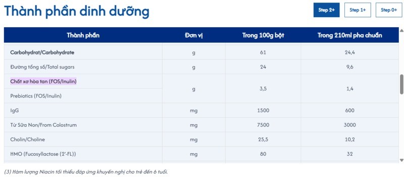 Hàm lượng chất xơ hòa tan FOS/Inulin đạt mức rất dồi dào 3,5g/100g bột