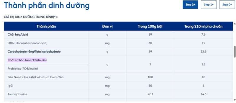 Hàm lượng chất xơ hòa tan FOS/Inulin đạt mức rất dồi dào 3,5g/100g bột