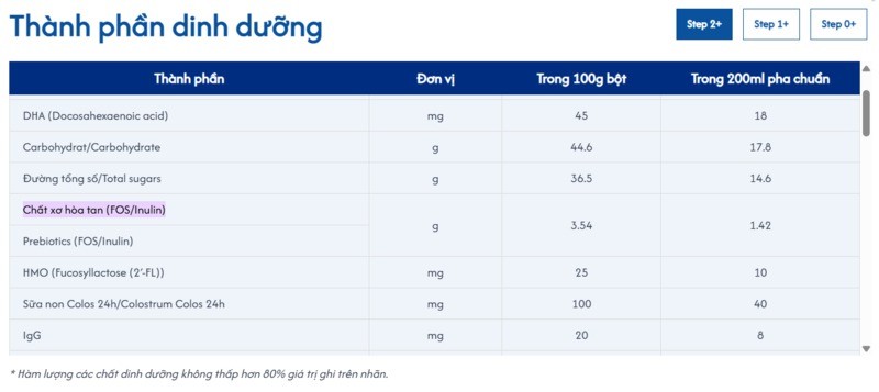 thành phần dinh dưỡng Sữa dinh dưỡng y học Hanie Kid