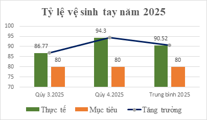 Sự cải thiện vượt bậc của tỷ lệ vệ sinh tay trong Quý 4 (94.3%) chứng minh&nbsp;hiệu quả của công tác giám sát thực tế ở Hai Yen Eye Care