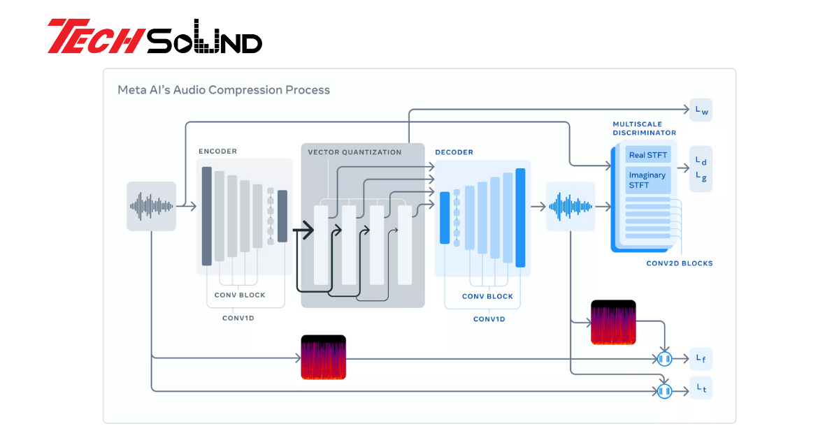 Công nghệ âm thanh siêu nén – Lưu trữ nhiều hơn, nghe chuẩn hơn