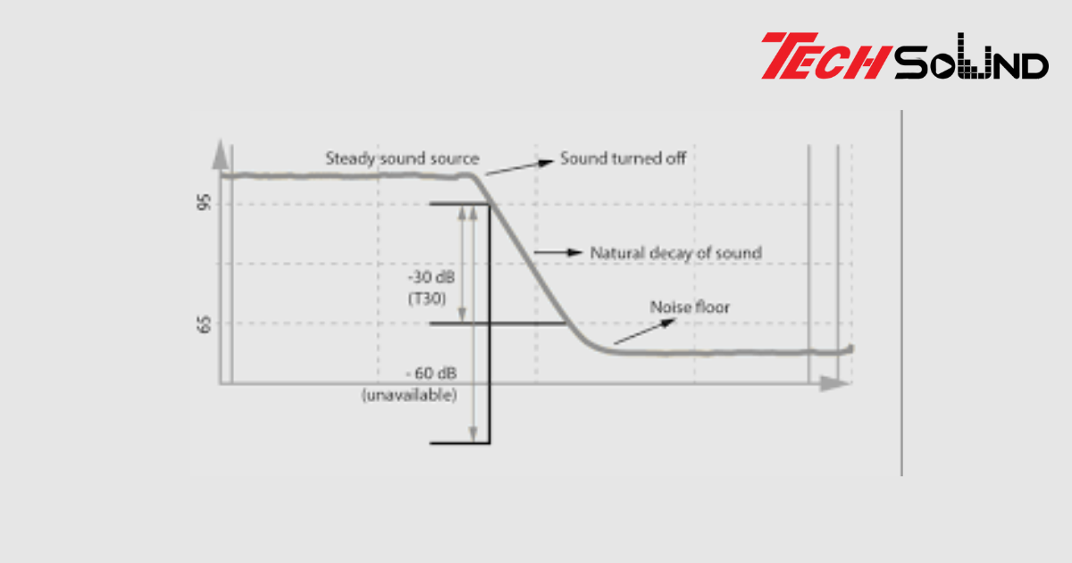 Cách đo độ vang (RT60) trong phòng nghe – Bí quyết để âm thanh cân bằng