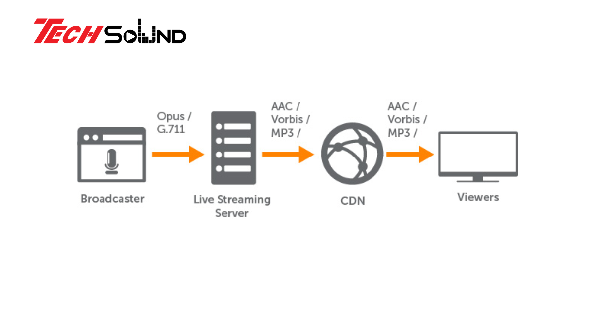 Tìm hiểu về Opus – Codec mở miễn phí, linh hoạt cho âm nhạc và gọi thoại