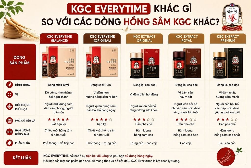 So sánh KGC Everytime với các loại Hồng Sâm KGC khác