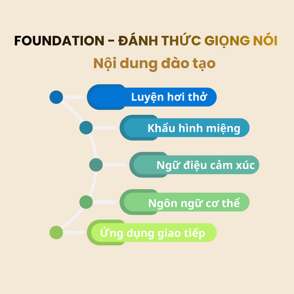 NỘI DUNG ĐÀO TẠO KHOÁ HỌC LUYỆN GIỌNG NÓI CHUẨN TẠI ANH THI ACADEMY