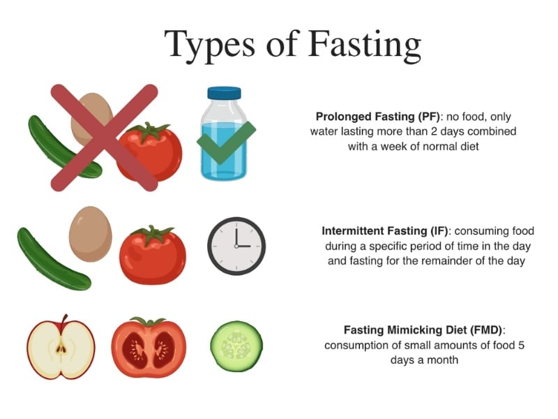 Lợi ích của prolonged fasting