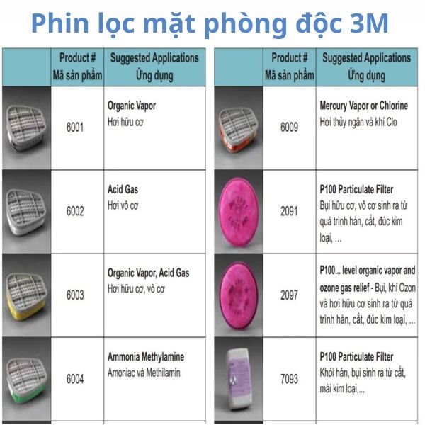 Các loại phin lọc mặt nạ 3M